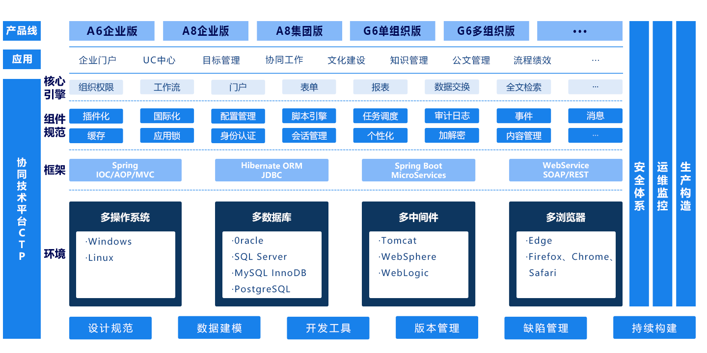 技术平台（CTP）